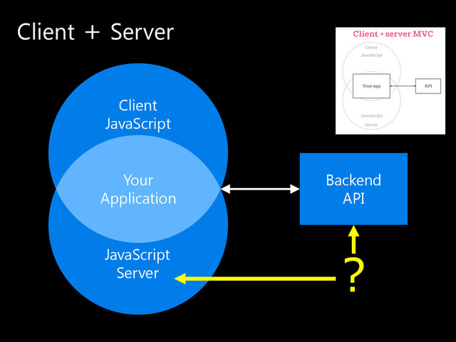 Client ＋ Server
Client
JavaScript
JavaScript
Server
Your
Application
Backend
API
