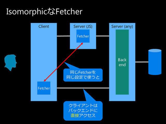 IsomorphicなFetcher
Client Server (any)
Back
end
Server (JS)
Fetcher
Fetcher
ク ラ イ ア ン ト は
バ ッ ク エ ン ド に
直接ア ク セ ス
同じ Fetcherを
同じ 設定で 使う と
