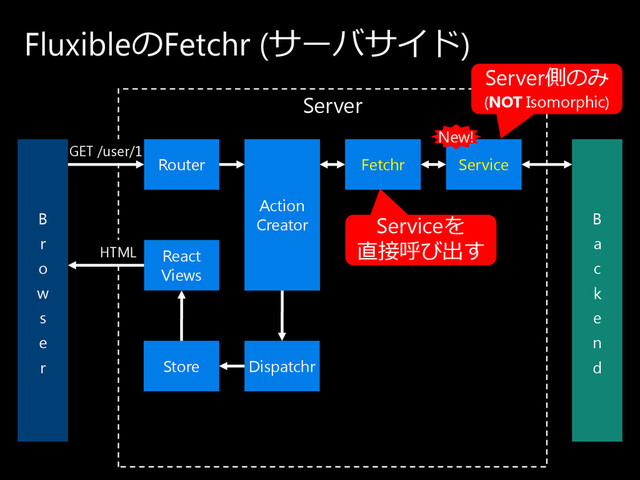 Server
GET /user/1
HTML
Fluxibleの Fetchr (サ ー バ サ イ ド )
B
r
o
w
s
e
r
B
a
c
k
e
n
d
Service
Server側の み
(NOT Isomorphic)
Serviceを
直接呼び 出す
New!
Router
React
Views
Store Dispatchr
Action
Creator
Fetchr
