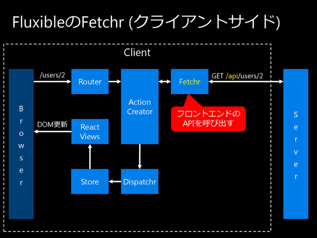GET /api/users/2
Client
DOM更新
/users/2
Fluxibleの Fetchr (ク ラ イ ア ン ト サ イ ド )
B
r
o
w
s
e
r
S
e
r
v
e
r
フ ロ ン ト エ ン ド の
APIを 呼び 出す
Router
React
Views
Store Dispatchr
Action
Creator
Fetchr
