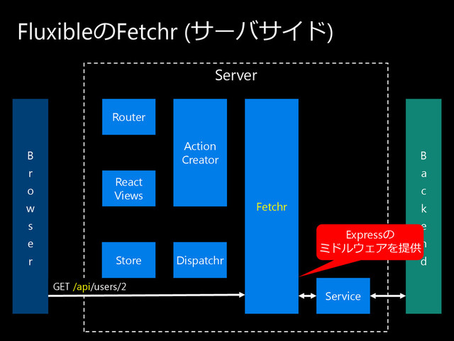 Server
Fluxibleの Fetchr (サ ー バ サ イ ド )
B
r
o
w
s
e
r
B
a
c
k
e
n
d
Action
Creator
Fetchr
Service
Expressの
ミ ド ル ウ ェ ア を 提供
GET /api/users/2
Router
React
Views
Store Dispatchr
