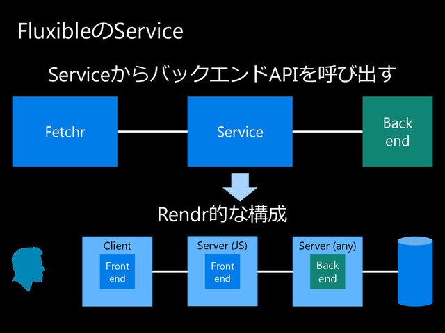 Fluxibleの Service
Rendr的な構成
Serviceか ら バ ッ ク エ ン ド APIを 呼び 出す
Client Server (any)
Back
end
Server (JS)
Front
end
Front
end
Service
Fetchr
Back
end
