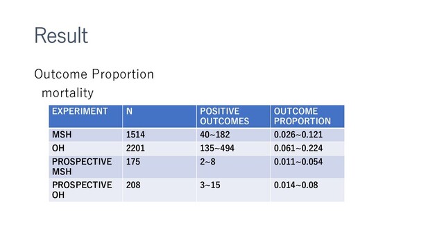 Result
Outcome Proportion
mortality
EXPERIMENT N POSITIVE
OUTCOMES
OUTCOME
PROPORTION
MSH 1514 40~182 0.026~0.121
OH 2201 135~494 0.061~0.224
PROSPECTIVE
MSH
175 2~8 0.011~0.054
PROSPECTIVE
OH
208 3~15 0.014~0.08

