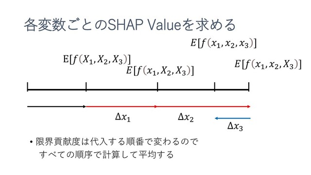各変数ごとのSHAP Valueを求める
𝐸[𝑓 𝑥1
, 𝑥2
, 𝑋3
]
𝐸[𝑓 𝑥1
, 𝑥2
, 𝑥3
]
E[𝑓 𝑋1
, 𝑋2
, 𝑋3
]
𝐸[𝑓 𝑥1
, 𝑋2
, 𝑋3
]
Δ𝑥1
Δ𝑥2
Δ𝑥3
• 限界貢献度は代入する順番で変わるので
すべての順序で計算して平均する
