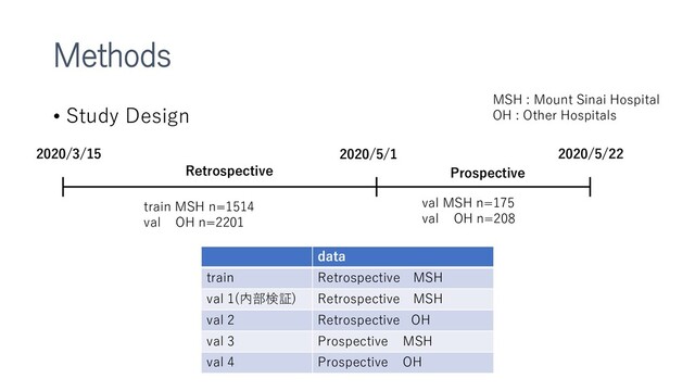 Methods
• Study Design
2020/3/15 2020/5/1 2020/5/22
Retrospective Prospective
train MSH n=1514
val OH n=2201
val MSH n=175
val OH n=208
MSH : Mount Sinai Hospital
OH : Other Hospitals
data
train Retrospective MSH
val 1(内部検証) Retrospective MSH
val 2 Retrospective OH
val 3 Prospective MSH
val 4 Prospective OH
