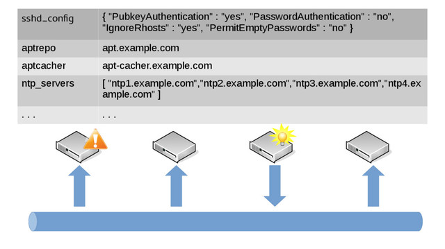sshd_config { "PubkeyAuthentication" : "yes", "PasswordAuthentication" : "no",
"IgnoreRhosts" : "yes", "PermitEmptyPasswords" : "no" }
aptrepo apt.example.com
aptcacher apt-cacher.example.com
ntp_servers [ "ntp1.example.com","ntp2.example.com","ntp3.example.com","ntp4.ex
ample.com" ]
. . . . . .
