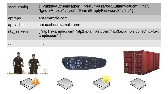 sshd_config { "PubkeyAuthentication" : "yes", "PasswordAuthentication" : "no",
"IgnoreRhosts" : "yes", "PermitEmptyPasswords" : "no" }
aptrepo apt.example.com
aptcacher apt-cacher.example.com
ntp_servers [ "ntp1.example.com","ntp2.example.com","ntp3.example.com","ntp4.ex
ample.com" ]
. . . . . .
