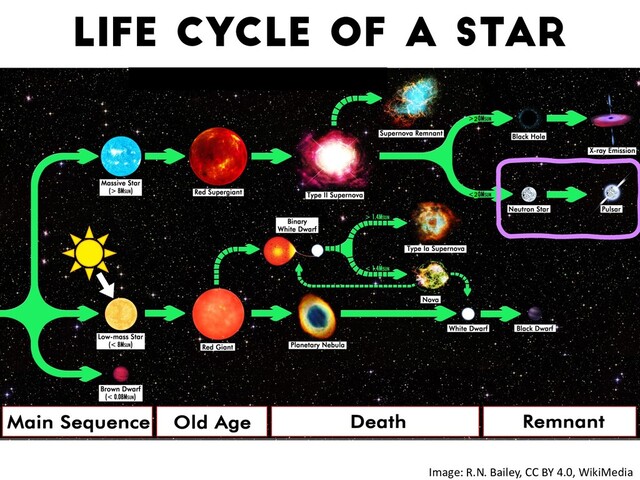Image: R.N. Bailey, CC BY 4.0, WikiMedia
2
2
Life cycle of a star

