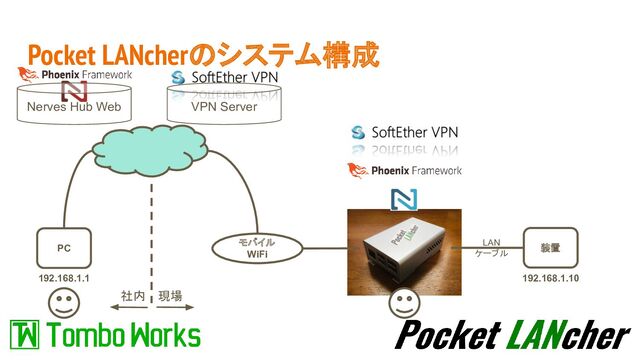 Pocket LANcherのシステム構成
装置
LAN
ケーブル
モバイル
WiFi
192.168.1.1 192.168.1.10
PC
社内 現場
Nerves Hub Web VPN Server

