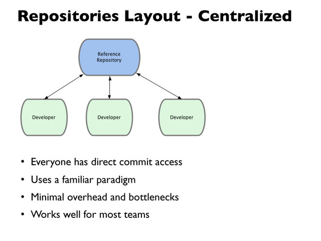 • Everyone has direct commit access
• Uses a familiar paradigm
• Minimal overhead and bottlenecks
• Works well for most teams
Repositories Layout - Centralized
