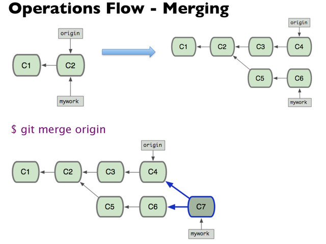 Operations Flow - Merging
$ git merge origin
