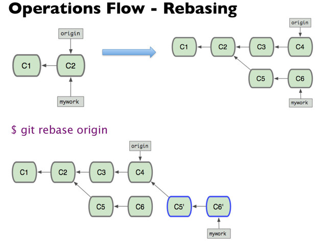 $ git rebase origin
Operations Flow - Rebasing
