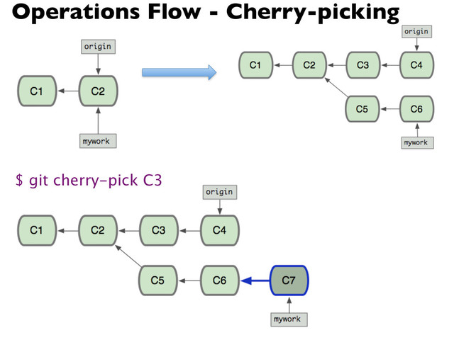 $ git cherry-pick C3
Operations Flow - Cherry-picking
