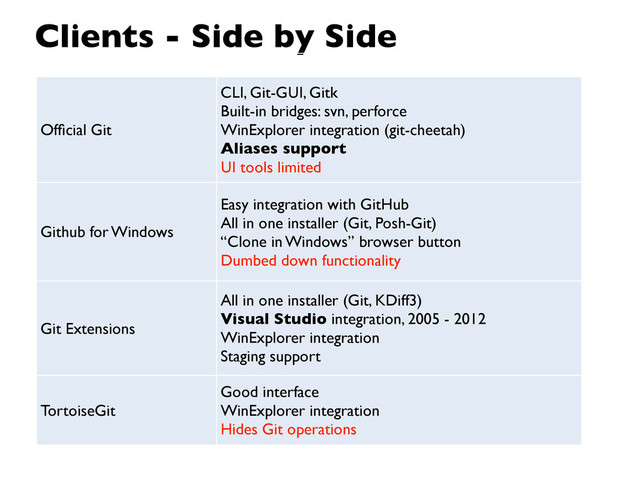 Clients - Side by Side
Ofﬁcial Git
CLI, Git-GUI, Gitk
Built-in bridges: svn, perforce
WinExplorer integration (git-cheetah)
Aliases support
UI tools limited
Github for Windows
Easy integration with GitHub
All in one installer (Git, Posh-Git)
“Clone in Windows” browser button
Dumbed down functionality
Git Extensions
All in one installer (Git, KDiff3)
Visual Studio integration, 2005 - 2012
WinExplorer integration
Staging support
TortoiseGit
Good interface
WinExplorer integration
Hides Git operations
