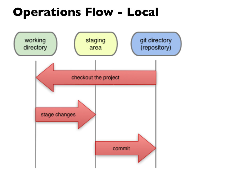 Git show. Локальный git. Три состояния git файла. Git Operations. Git Stage.