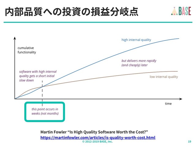 © - BASE, Inc.
内部品質への投資の損益分岐点
Martin Fowler “Is High Quality Software Worth the Cost?”
https://martinfowler.com/articles/is-quality-worth-cost.html
