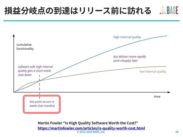 © - BASE, Inc.
損益分岐点の到達はリリース前に訪れる
Martin Fowler “Is High Quality Software Worth the Cost?”
https://martinfowler.com/articles/is-quality-worth-cost.html
