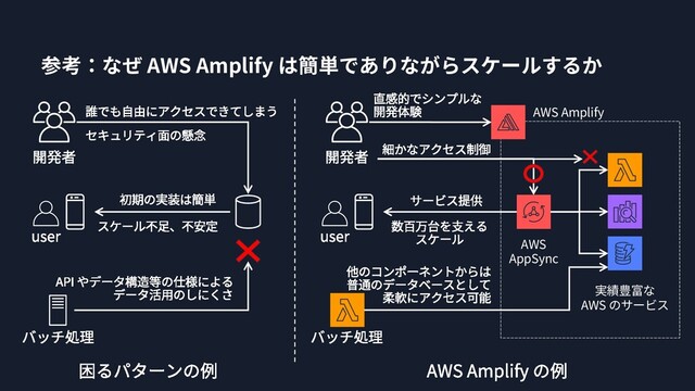 参考：なぜ AWS Amplify は簡単でありながらスケールするか
AWS Amplify
AWS
AppSync
実績豊富な
AWS のサービス
