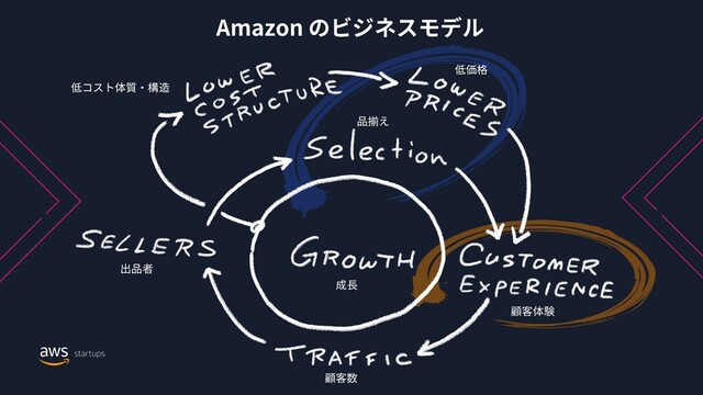 Amazon のビジネスモデル
顧客体験
顧客数
出品者
低コスト体質・構造
成⻑
品揃え
低価格
