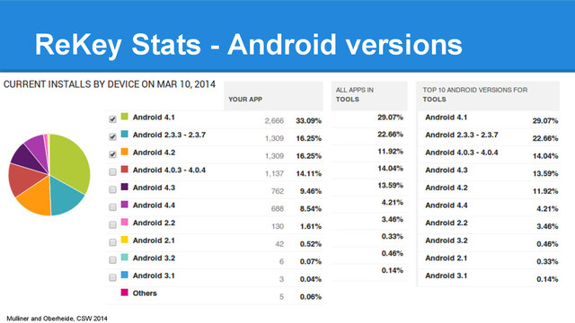 Mulliner and Oberheide, CSW 2014
ReKey Stats - Android versions
