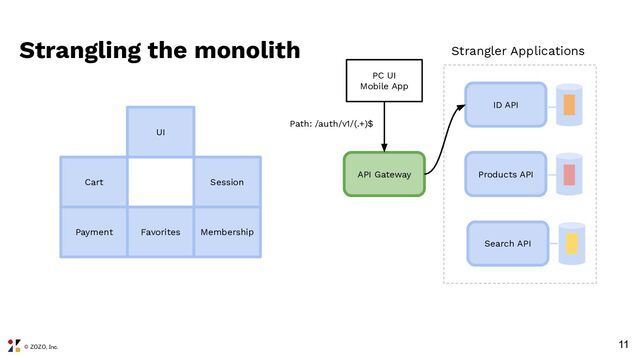 © ZOZO, Inc.
11
Products API
UI
Cart Session
Payment Favorites Membership
API Gateway
ID API
Search API
Strangling the monolith Strangler Applications
PC UI
Mobile App
Path: /auth/v1/(.+)$
