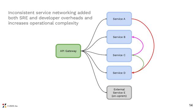 © ZOZO, Inc.
14
Service B
API Gateway
Service A
Service C
Service D
External
Service E
(on-oprem)
Inconsistent service networking added
both SRE and developer overheads and
increases operational complexity
