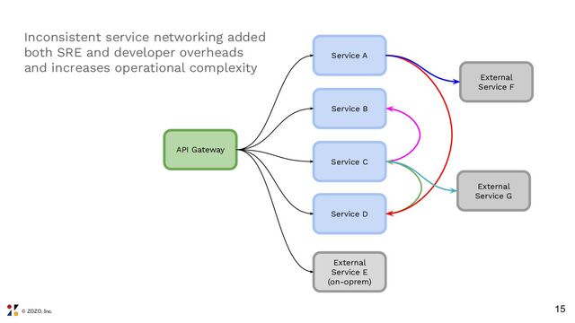 © ZOZO, Inc.
15
Service B
API Gateway
Service A
Service C
Service D
External
Service E
(on-oprem)
External
Service F
External
Service G
Inconsistent service networking added
both SRE and developer overheads
and increases operational complexity
