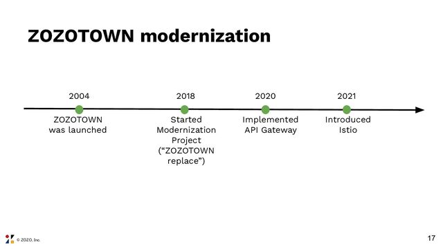 © ZOZO, Inc.
ZOZOTOWN modernization
17
2004 2018 2020
ZOZOTOWN
was launched
Started
Modernization
Project
(“ZOZOTOWN
replace”)
Implemented
API Gateway
2021
Introduced
Istio
