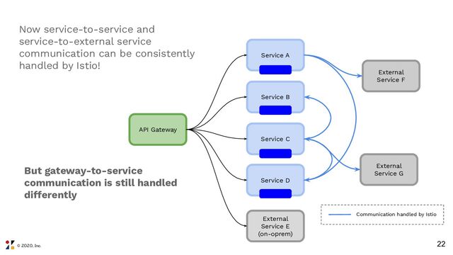 © ZOZO, Inc.
22
Service B
API Gateway
Service A
Service C
Service D
External
Service E
(on-oprem)
External
Service F
External
Service G
Now service-to-service and
service-to-external service
communication can be consistently
handled by Istio!
But gateway-to-service
communication is still handled
differently
Communication handled by Istio
