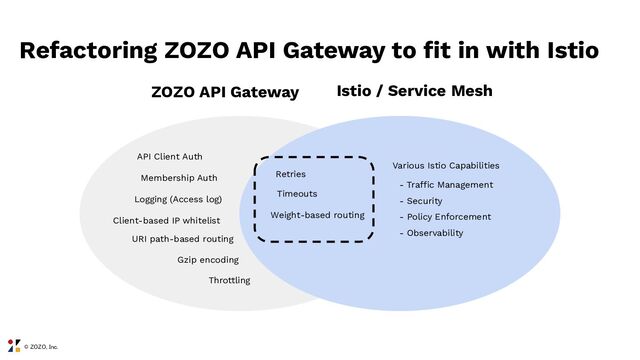 © ZOZO, Inc.
Refactoring ZOZO API Gateway to ﬁt in with Istio
2
5
API Client Auth
URI path-based routing
Logging (Access log)
Client-based IP whitelist
Membership Auth
Throttling
Gzip encoding
Retries
Timeouts
Weight-based routing
Various Istio Capabilities
- Traffic Management
- Security
- Policy Enforcement
- Observability
ZOZO API Gateway Istio / Service Mesh
