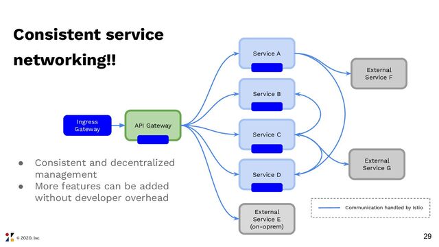 © ZOZO, Inc.
29
Service B
API Gateway
Service A
Service C
Service D
External
Service E
(on-oprem)
External
Service F
External
Service G
Ingress
Gateway
Consistent service
networking!!
● Consistent and decentralized
management
● More features can be added
without developer overhead
Communication handled by Istio
