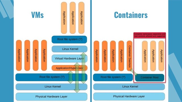 VMs Containers
