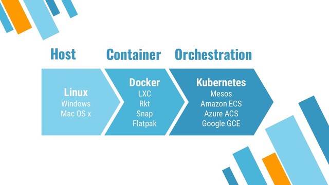 Host
Linux
Windows
Mac OS x
Docker
LXC
Rkt
Snap
Flatpak
Kubernetes
Mesos
Amazon ECS
Azure ACS
Google GCE
Container Orchestration
