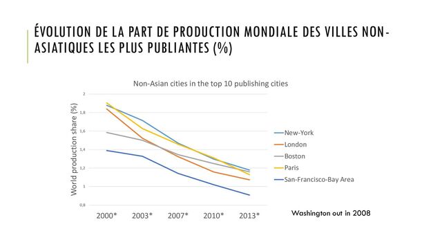 ÉVOLUTION DE LA PART DE PRODUCTION MONDIALE DES VILLES NON-
ASIATIQUES LES PLUS PUBLIANTES (%)
0,8
1
1,2
1,4
1,6
1,8
2
2000* 2003* 2007* 2010* 2013*
World production share (%)
Non-Asian cities in the top 10 publishing cities
New-York
London
Boston
Paris
San-Francisco-Bay Area
Washington out in 2008
