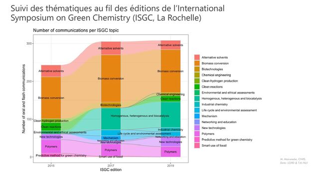 M. Maisonobe, CNRS.
Data: LORD & TAI-NUI
Suivi des thématiques au fil des éditions de l’International
Symposium on Green Chemistry (ISGC, La Rochelle)
