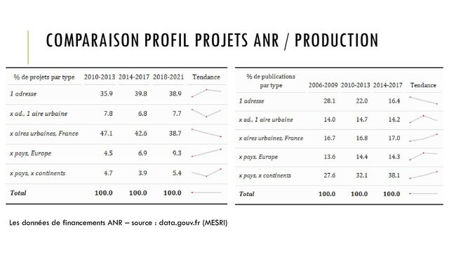 COMPARAISON PROFIL PROJETS ANR / PRODUCTION
Les données de financements ANR – source : data.gouv.fr (MESRI)
