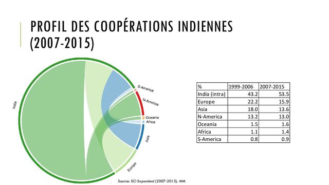 PROFIL DES COOPÉRATIONS INDIENNES
(2007-2015)
Source: SCI Expanded (2007-2015). MM
% 1999-2006 2007-2015
India (intra) 43.2 53.5
Europe 22.2 15.9
Asia 18.0 13.6
N-America 13.2 13.0
Oceania 1.5 1.6
Africa 1.1 1.4
S-America 0.8 0.9
