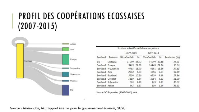 PROFIL DES COOPÉRATIONS ECOSSAISES
(2007-2015)
Source : Maisonobe, M., rapport interne pour le gouvernement écossais, 2020
Source: SCI Expanded (2007-2015). MM
