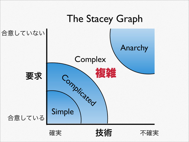 Simple
Complex
Anarchy
Com
plicated
ٕज़
ཁٻ
߹ҙ͍ͯ͠ͳ͍
߹ҙ͍ͯ͠Δ
࣮֬ ෆ࣮֬
ෳࡶ
The Stacey Graph
