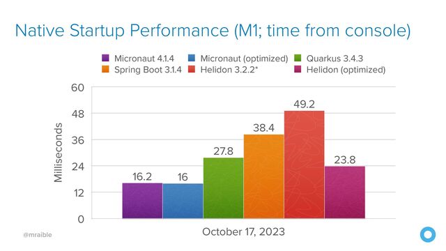 @mraible
Native Startup Performance (M1; time from console)
Milliseconds
0
12
24
36
48
60
October 17, 2023
23.8
49.2
38.4
27.8
16
16.2
Micronaut 4.1.4 Micronaut (optimized) Quarkus 3.4.3
Spring Boot 3.1.4 Helidon 3.2.2* Helidon (optimized)
