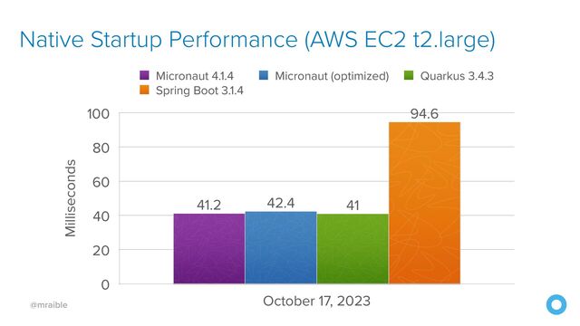 @mraible
Native Startup Performance (AWS EC2 t2.large)
Milliseconds
0
20
40
60
80
100
October 17, 2023
94.6
41
42.4
41.2
Micronaut 4.1.4 Micronaut (optimized) Quarkus 3.4.3
Spring Boot 3.1.4
