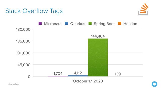 @mraible
Stack Overflow Tags
0
45,000
90,000
135,000
180,000
October 17, 2023
139
144,464
4,112
1,704
Micronaut Quarkus Spring Boot Helidon

