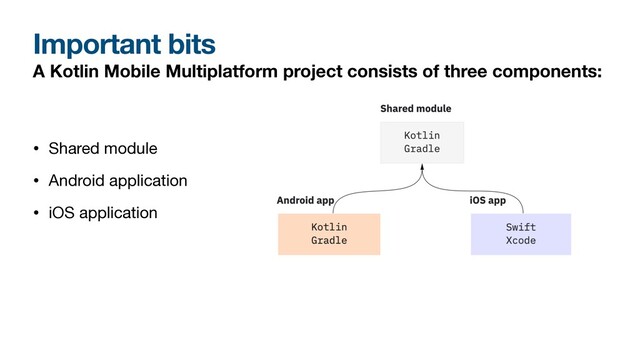 Important bits
A Kotlin Mobile Multiplatform project consists of three components:
• Shared module

• Android application

• iOS application

