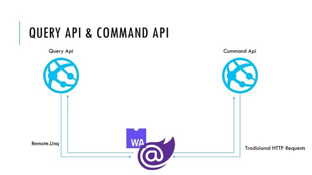 QUERY API & COMMAND API
Query Api Command Api
Remote.LInq
Tradicional HTTP Requests
