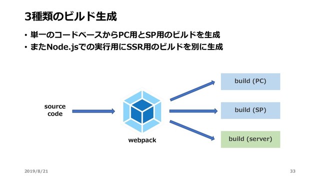 3種類のビルド⽣成
• 単⼀のコードベースからPC⽤とSP⽤のビルドを⽣成
• またNode.jsでの実⾏⽤にSSR⽤のビルドを別に⽣成
source
code
build (PC)
build (SP)
build (server)
webpack
2019/8/21 33
