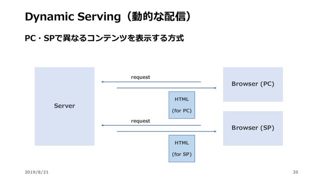 Dynamic Serving（動的な配信）
PC・SPで異なるコンテンツを表⽰する⽅式
Server
Browser (PC)
Browser (SP)
HTML
(for SP)
request
request
HTML
(for PC)
2019/8/21 35
