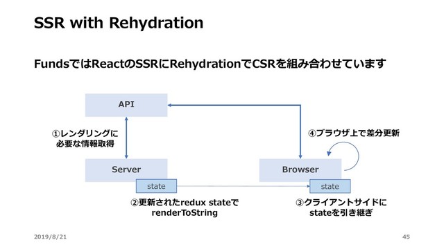 SSR with Rehydration
FundsではReactのSSRにRehydrationでCSRを組み合わせています
Browser
Server
state state
API
②更新されたredux stateで
renderToString
①レンダリングに
必要な情報取得
③クライアントサイドに
stateを引き継ぎ
④ブラウザ上で差分更新
2019/8/21 45
