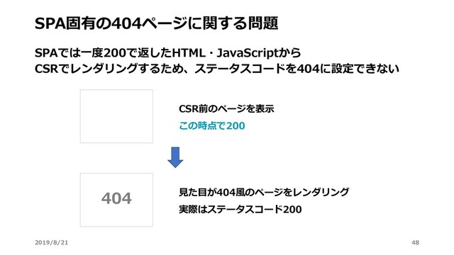 SPA固有の404ページに関する問題
SPAでは⼀度200で返したHTML・JavaScriptから
CSRでレンダリングするため、ステータスコードを404に設定できない
404
CSR前のページを表⽰
この時点で200
⾒た⽬が404⾵のページをレンダリング
実際はステータスコード200
2019/8/21 48
