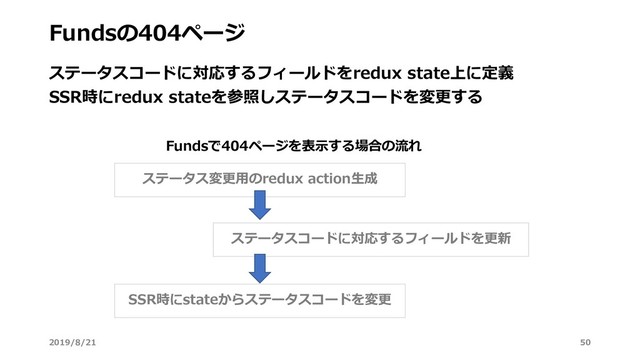 Fundsの404ページ
ステータスコードに対応するフィールドをredux state上に定義
SSR時にredux stateを参照しステータスコードを変更する
ステータス変更⽤のredux action⽣成
ステータスコードに対応するフィールドを更新
SSR時にstateからステータスコードを変更
Fundsで404ページを表⽰する場合の流れ
2019/8/21 50
