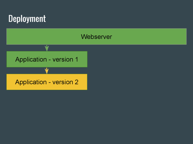 Deployment
Webserver
Application - version 1
Application - version 2
